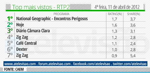 Audiências de 4ª Feira - 11-04-2012 Top%2520RTP2%2520-%252011%2520de%2520abril