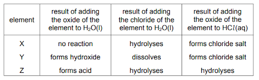 Oxides of Period 3 elements