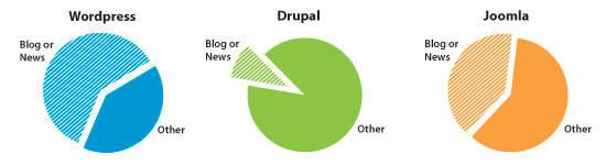https://lh3.googleusercontent.com/-H8X7fgfoB64/Tto3fCWwhDI/AAAAAAAAAIo/JkVRRHruQCs/s550/wp_joomla_drupal.jpg