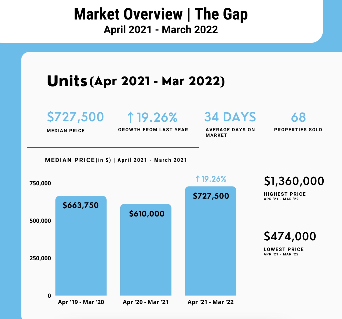 The Gap unit market