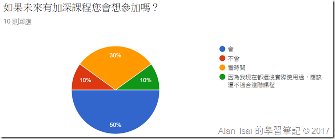 是否想參加