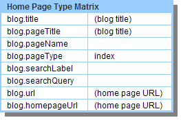 A table showing the data matrix of Blogger's home page type.