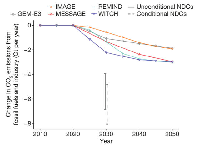 Global and regional impact of subsidy removal and NDCs on CO2 emissions from fossil fuels and industry under low oil prices. Graphic: Jewell, et al., 2018 / Nature