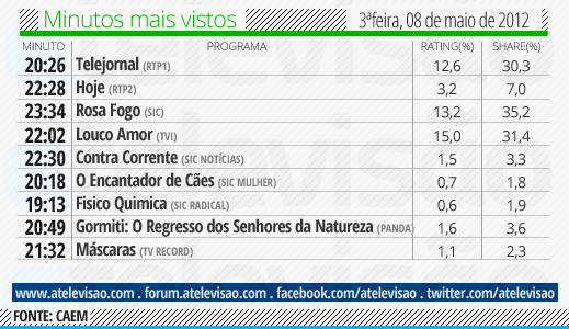 Audiências de 3ª feira - 08-05-2012 Minuto%2520mais%2520visto%25208%2520de%2520maio