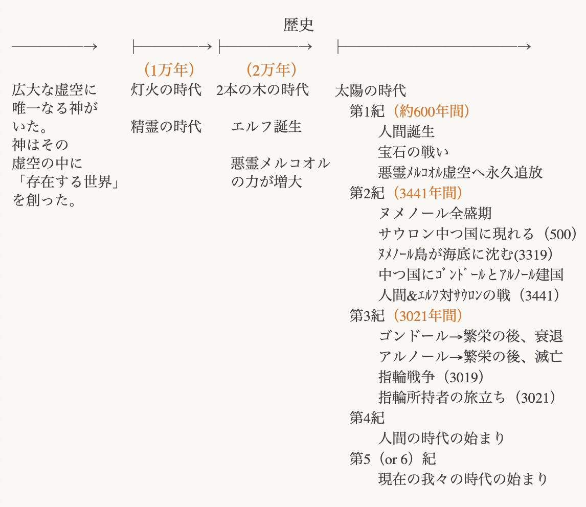 指輪物語 ロード オブ ザ リング あらすじ 追補編その後 アニメの雑学 豆知識