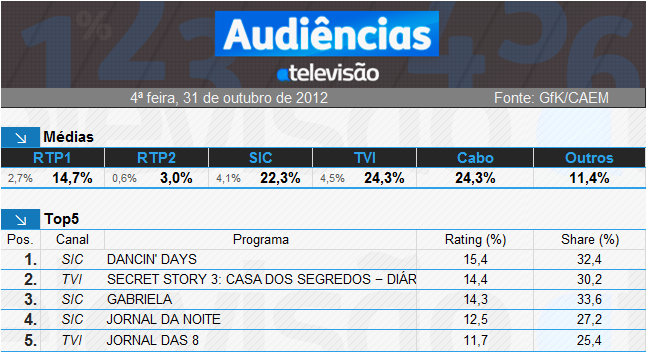 Audiências de 4ª feira - 31-10-2012 1