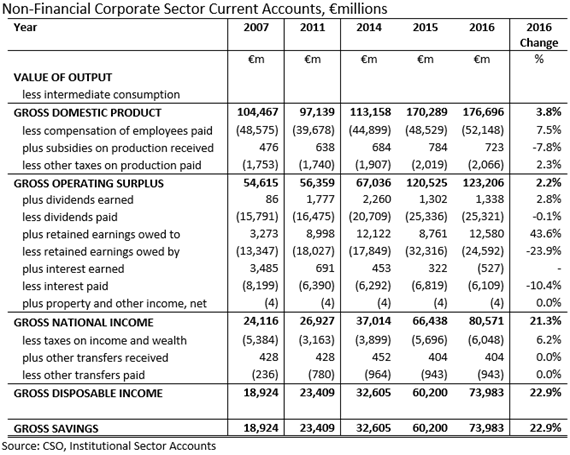 NFC Sector Current Account