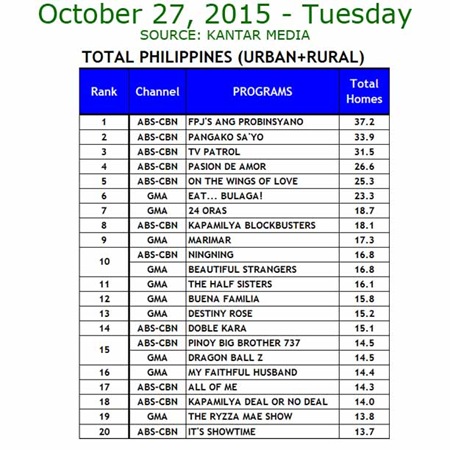 Kantar Media National TV Ratings - Oct. 27, 2015