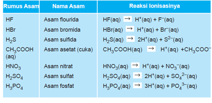 Hno3 asam kuat atau lemah