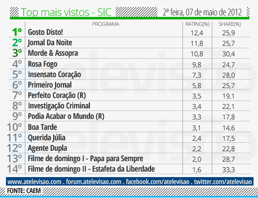 Audiências de 2ª Feira - 07-05-2012 Top%2520SIC%2520-%25207%2520de%2520maio