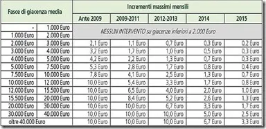 AumentoSpeseGestionaliIntesaSanpaolo