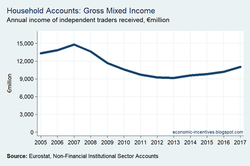 Household Sector Mixed Income