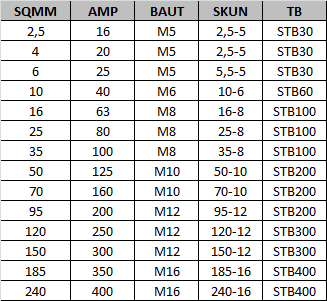 Tabel Skun kabel dan terminal blok