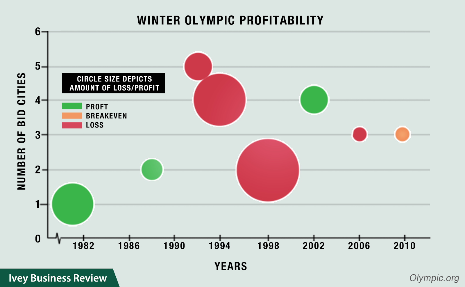 Image result for profits of the olympics since 1994 to 2014