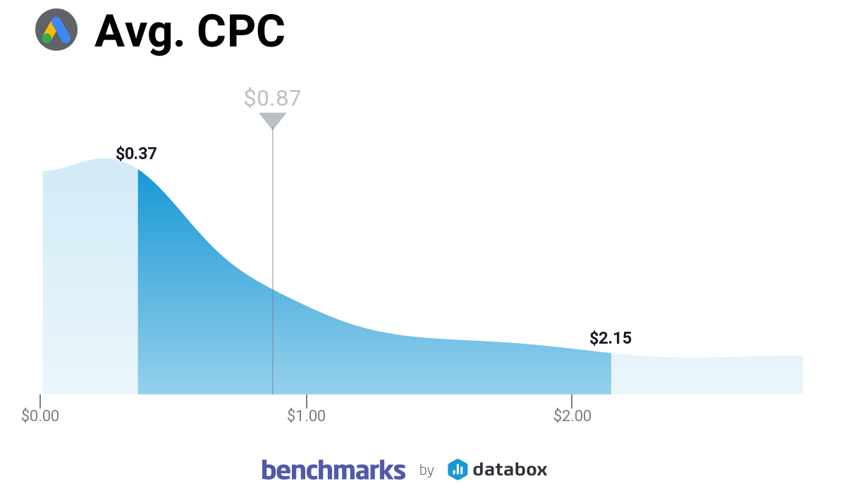 Google Ads CPC for B2C companies