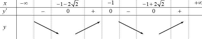 Cho hàm số bậc bốn (y = fleft( x right)). Hàm số (y = f'left( x right)) có đồ thị như sau 2