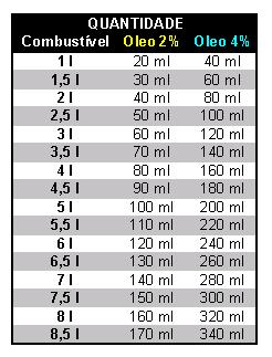 Mistura de gasolina e óleo em Lambretta: tabela com quantidades Oleo