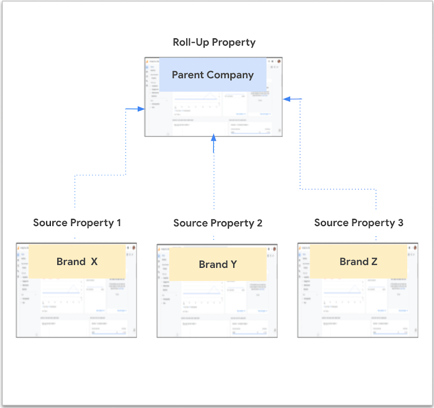 Diagramă cu o companie părinte și treci mărci