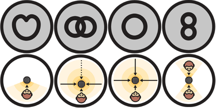 Sono disponibili quattro pattern di registrazione, grazie alle tre capsule del condensatore