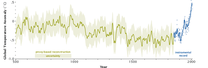 파일:external/earthobservatory.nasa.gov/proxy-based_temperature_reconstruction.png