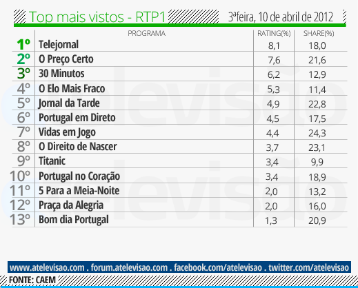 Audiências de 3ª Feira - 10-04-2012 Top%2520RTP1%2520-%252010%2520de%2520abril