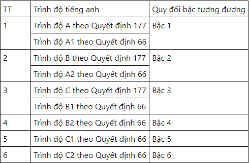 Bằng B tiếng anh tương đương bậc mấy?