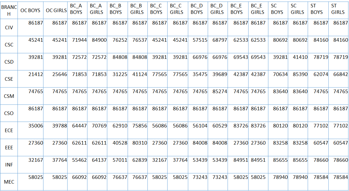 MALLA REDDY ENGINEERING COLLEGE AND MANAGEMENT SCIENCES 2020 TSEAMCET CUTOFF