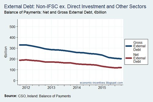 External Debt ie