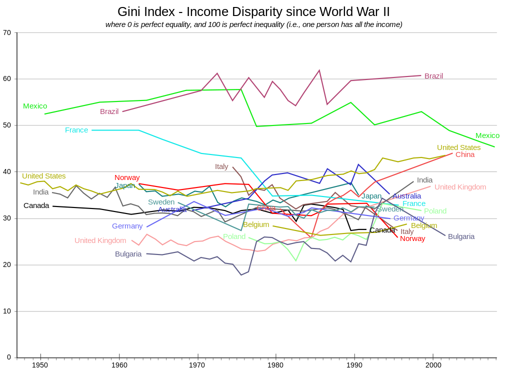 파일:external/upload.wikimedia.org/1024px-Gini_since_WWII.svg.png