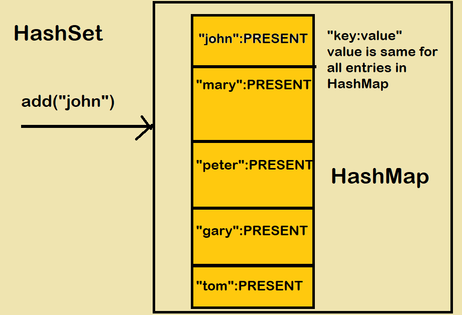 How HashSet works in Java [Explained with Example] | Java67