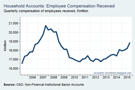 Compensation of Employees Received