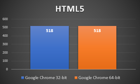 Performances de Google Chrome