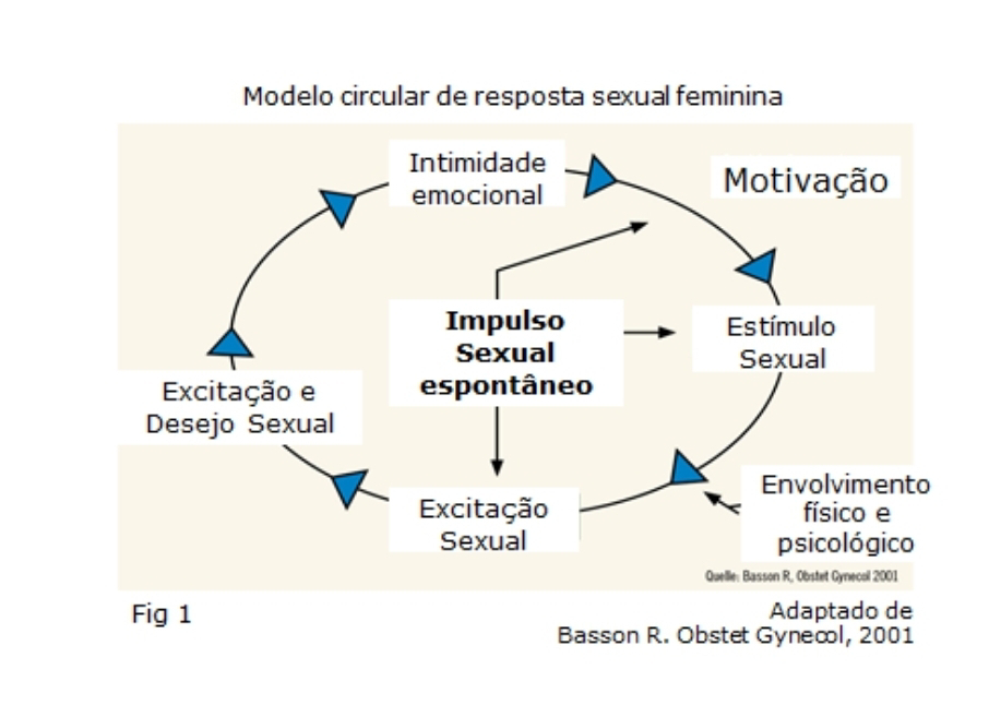 Dor sexual na mulher ~ Increasing