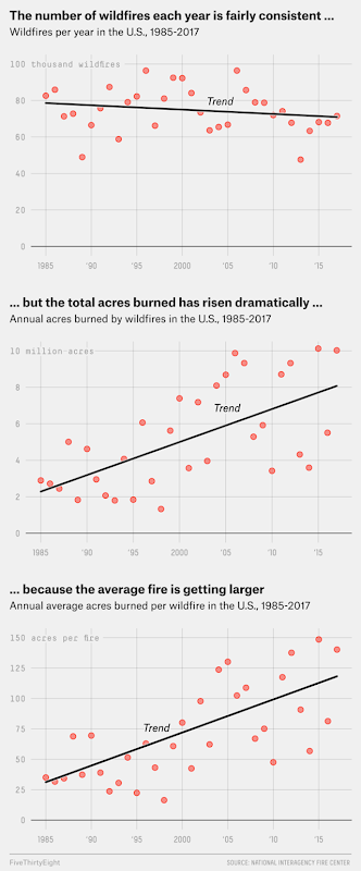 Wildfires and area burned in the U.S. 1985-2017. Graphic: FiveThirtyEight