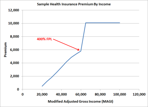 Aca Income Subsidy Chart