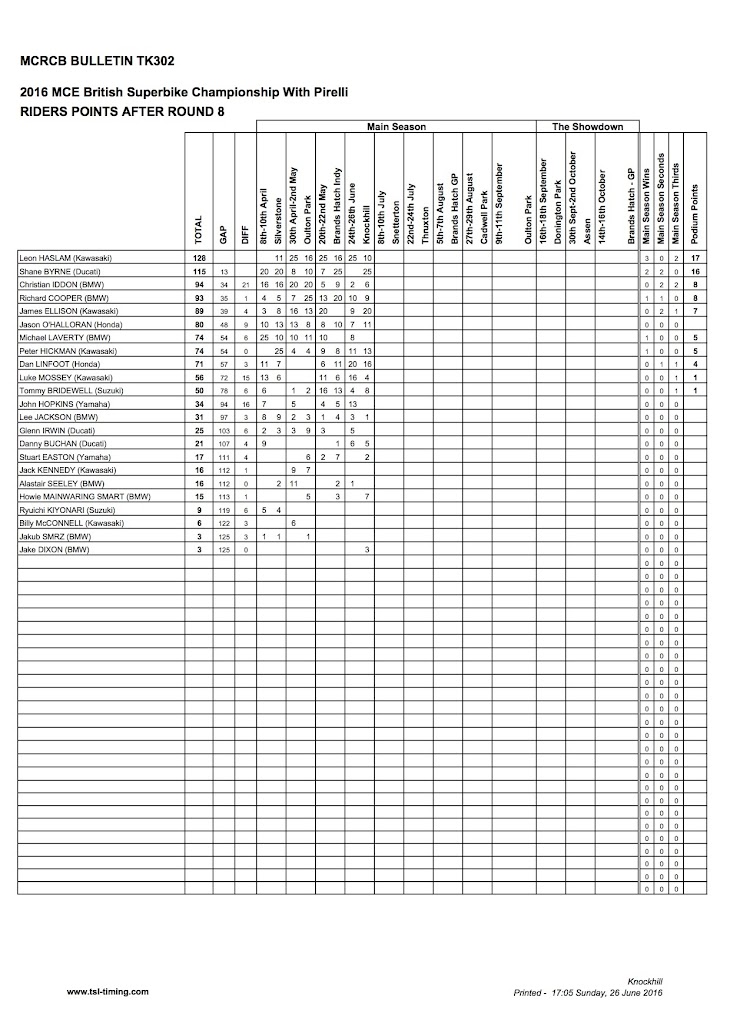 2016-bsb-knockhill-championship-standing.jpg