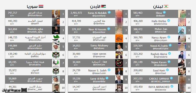  الشخصيات العربية الاكثر شهرة ومتابعة على تويتر %25D8%25A7%25D9%2584%25D8%25AA%25D9%2582%25D8%25A7%25D8%25B7