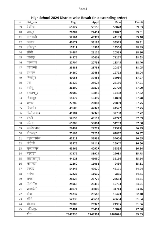 High School 2024 District-wise Result (in descending order)