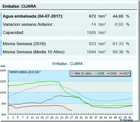 embalse juli