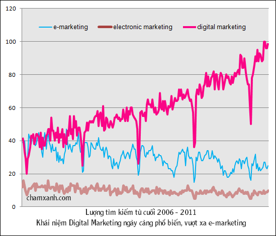 Digital Marketing là gì? E-marketing%2520vs%2520digital%2520marketing%25202011