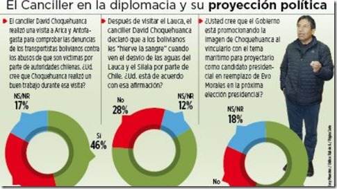 Encuesta: Canciller Choquehuanca hizo un buen trabajo en los puertos chilenos