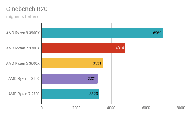 AMD Ryzen 5 3600: Cinebench R20의 벤치마크 결과
