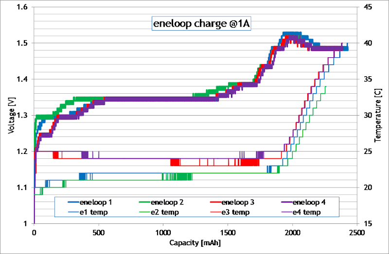 eneloop%252520charge%252520chart%25252001OCT11.png