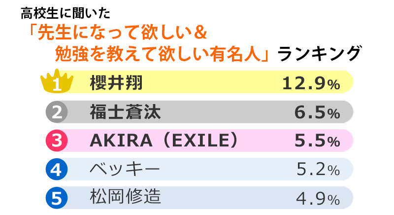 先生になって欲しい＆勉強を教えて欲しい有名人ランキング