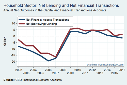 Household Sector Net Lending Net Financial Transactions