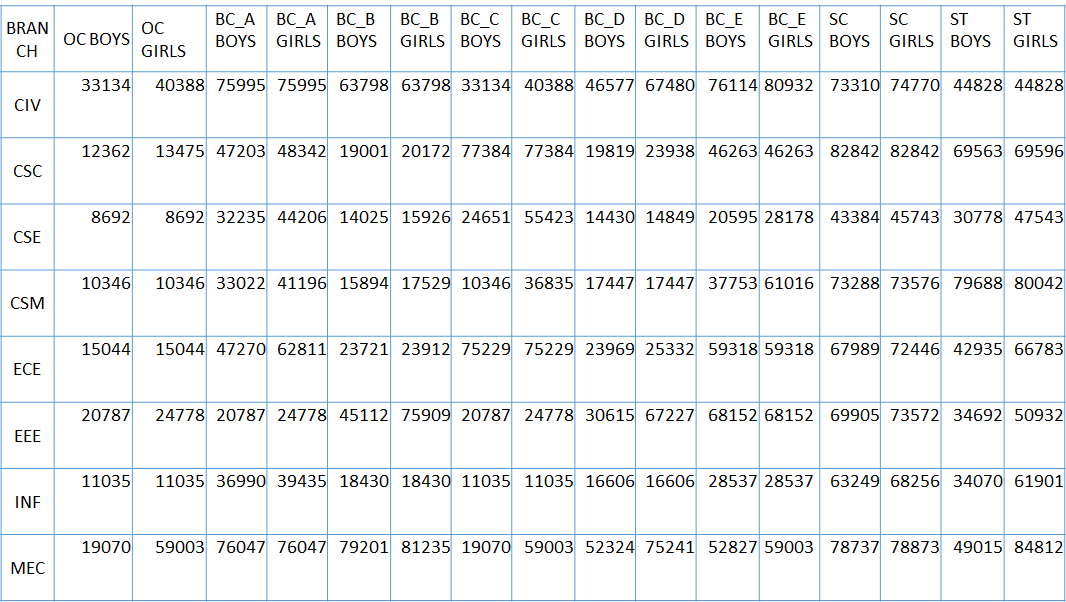 C M R COLLEGE OF ENGG AND TECHNOLOGY LAST YEAR EAMCET CUTOFF