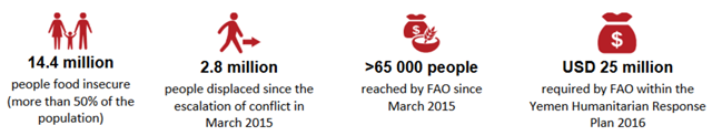 Graphic showing details of the dire food security emergency in Yemen, 9 May 2016. Around 14.4 million people – more than half of Yemen's population – urgently need food security and livelihood assistance Graphic: FAO