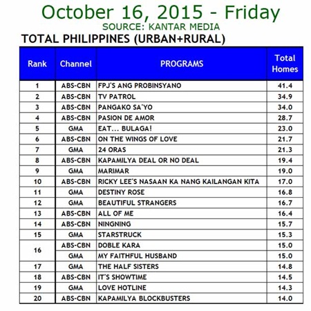 Kantar Media National TV Ratings - Oct. 16, 2015