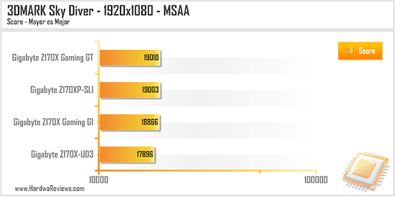 Gigabyte Z170XP-SLI Sky Diver