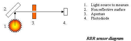 Sensor de plasma RBR A1